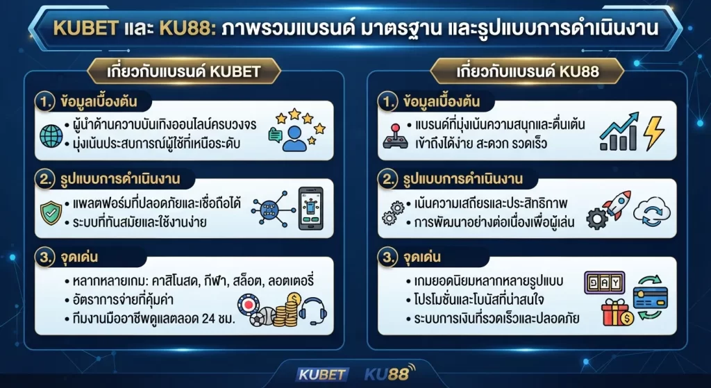 จุดเด่นและมาตรฐานการให้บริการของ kubet และ ku88